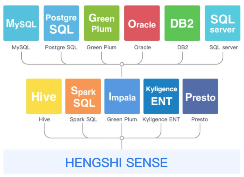 衡石作为亚马逊云科技中国的高级合作伙伴,为客户提供云原生企业级一站式数据服务能力(图2)