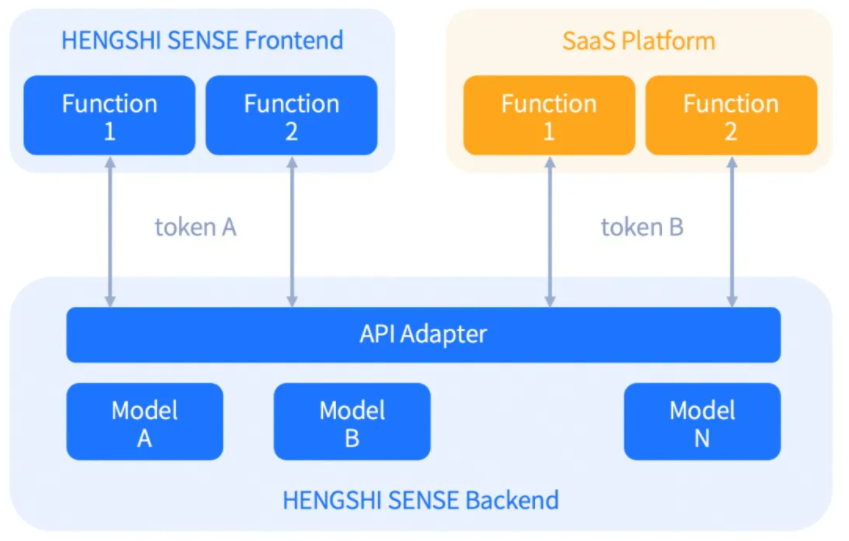 衡石作为亚马逊云科技中国的高级合作伙伴,为客户提供云原生企业级一站式数据服务能力(图4)